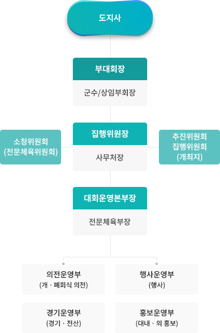 제33회 전라남도장애인체육대회 조직도.