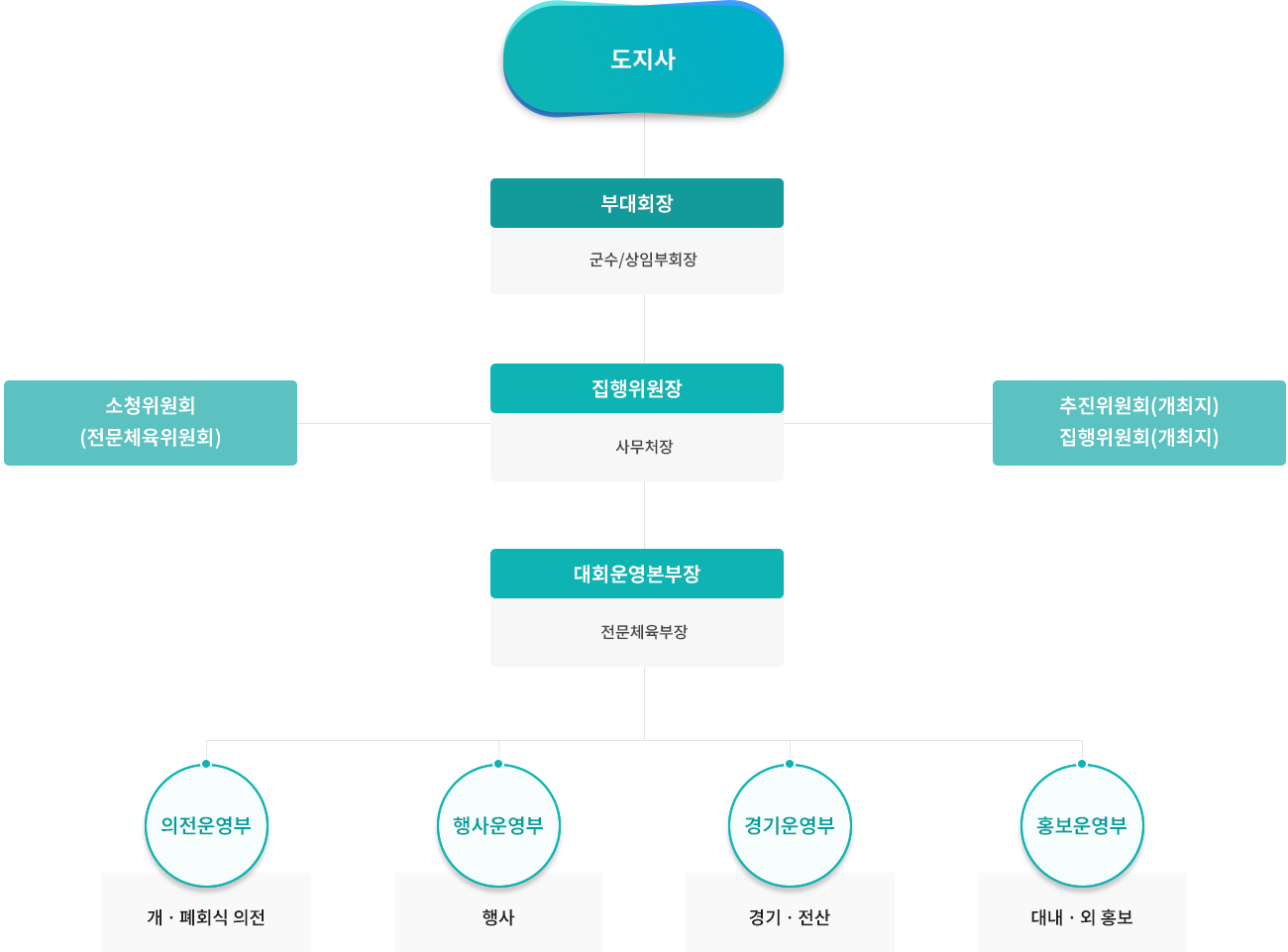 제33회 전라남도장애인체육대회 조직도.