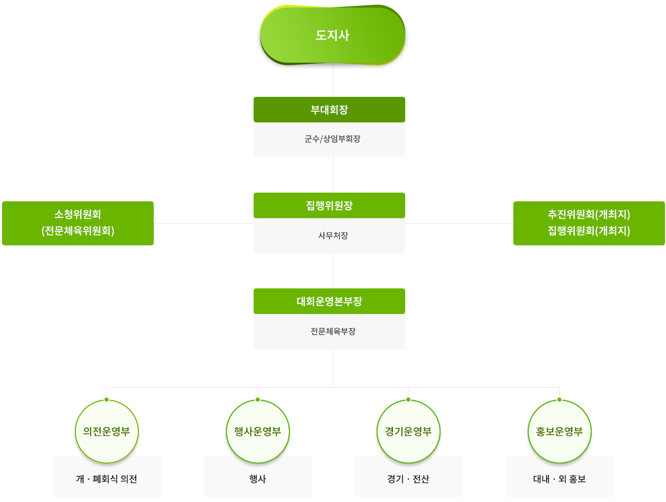 제34회 전라남도장애인체육대회 조직도.